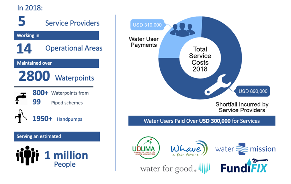 Performance financing for reliable last mile rural water access